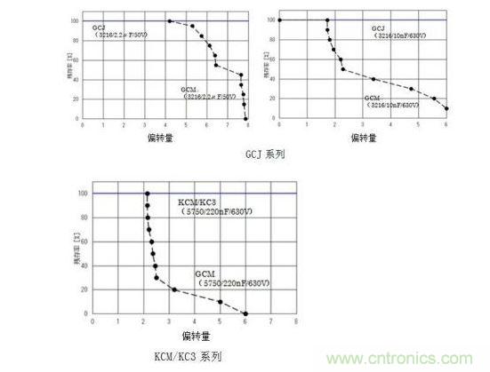 GCJ、KCM/KC3系列的耐電路板彎曲性實驗結(jié)果