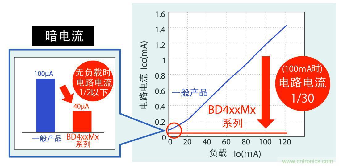 不僅暗電流更低，而且在應(yīng)用運(yùn)行時(shí)實(shí)現(xiàn)更低耗電量