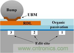 透過獨(dú)特的前處理工法，任何被錫球(site-3)、RDL(site-2)、或有機(jī)謢層(site-1)遮蓋的區(qū)域都能順利完成FIB線路修補(bǔ)。