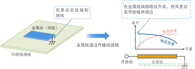 金屬板連接到地線，金屬板端作為天線