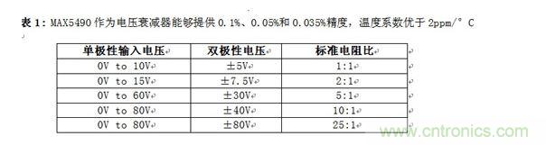 MAX5490作為電壓衰減器能夠提供0.1%、0.05%和0.035%精度，溫度系數(shù)優(yōu)于2ppm/°C