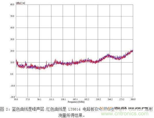 所示測(cè)量結(jié)果是在電波暗室和以下條件下取得的：12Vin、3.3Vout/2A，固定開關(guān)頻率為700kHz