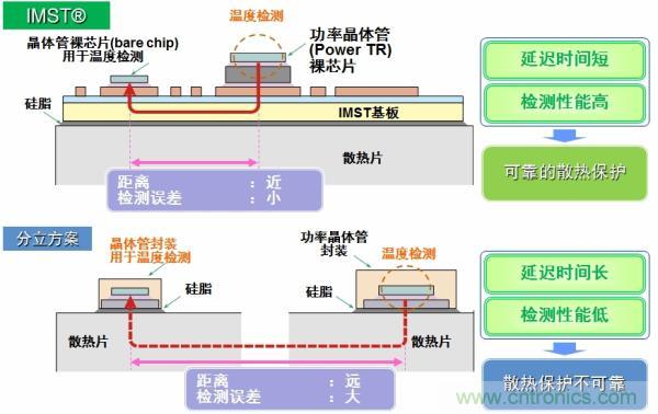 IMST技術(shù)提供更優(yōu)異的溫度檢測(cè)，提供更可靠的散熱保護(hù)