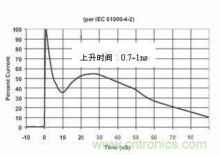 圖4：IEC61000-4-2中規(guī)定的靜電波形在這個標(biāo)準(zhǔn)中規(guī)定了靜電測試的不同等級，請見下表1。