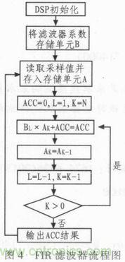 以MATLAB仿真和DSP設(shè)計為基礎(chǔ)，實現(xiàn)FIR數(shù)字濾波器
