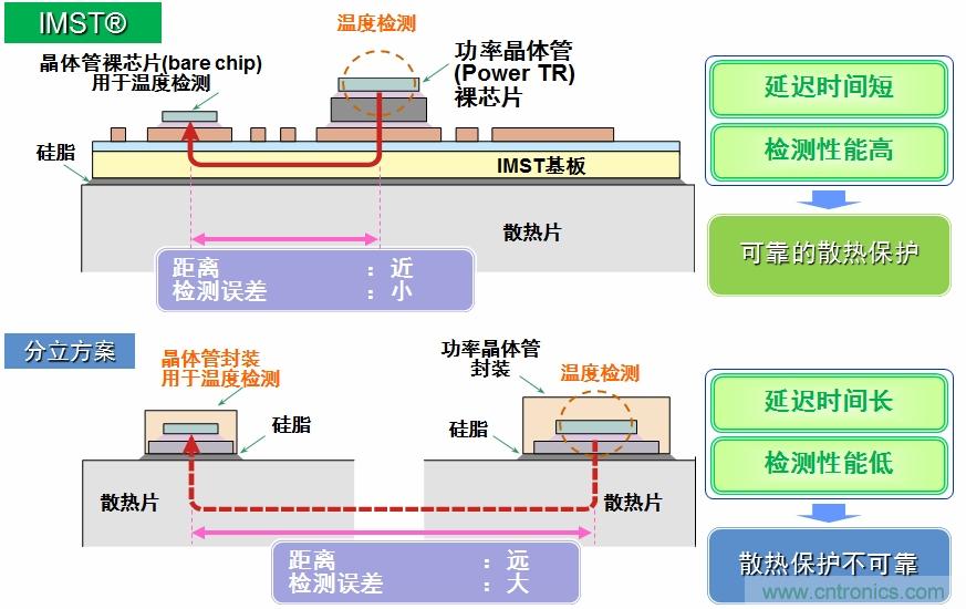 圖5：IMST技術(shù)提供更優(yōu)異的溫度檢測(cè)，提供更可靠的散熱保護(hù)。