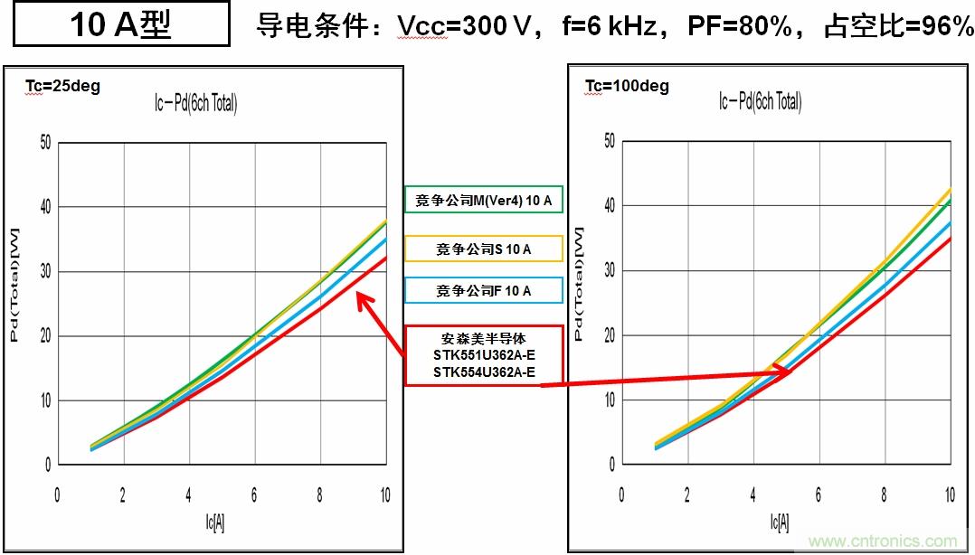 圖6：安森美半導(dǎo)體的IPM能耗更低，能效更高。