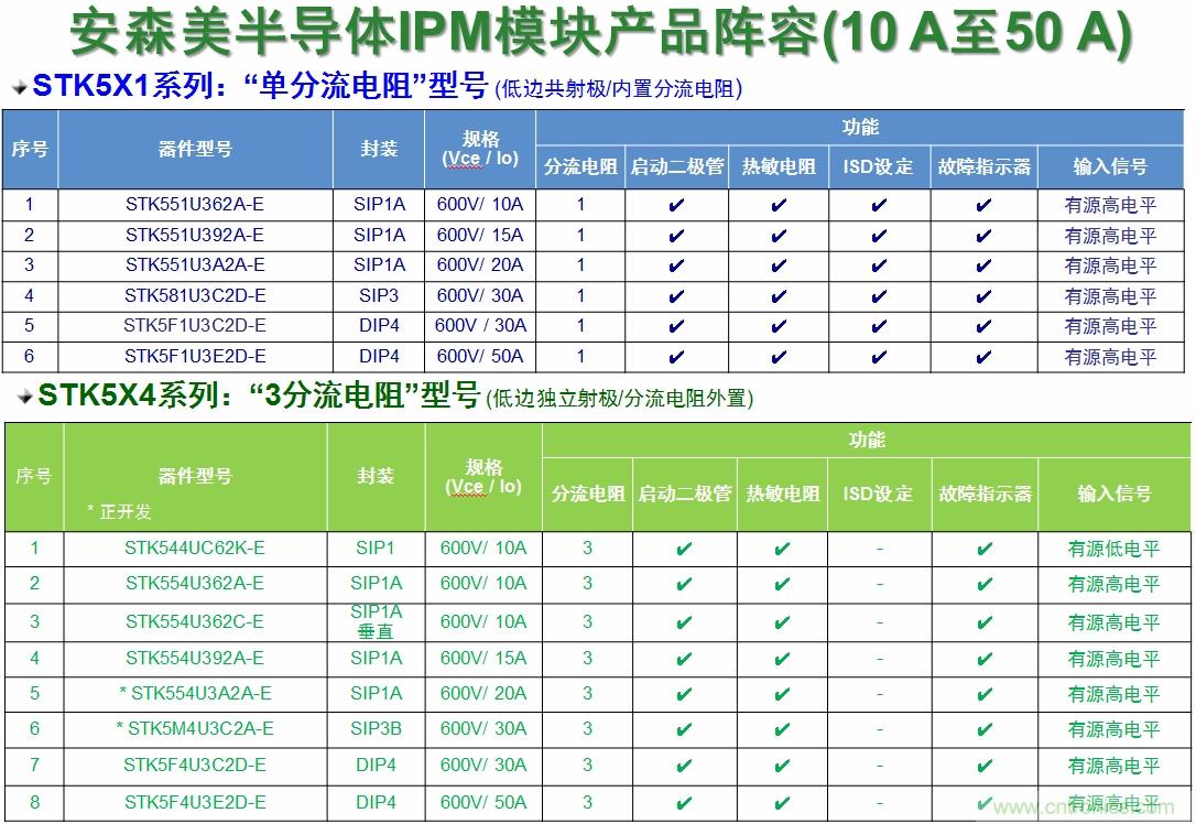 表1：安森美半導(dǎo)體的變頻器IPM產(chǎn)品陣容。