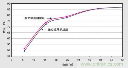 解析：交流跳周模式如何提高PFC輕負(fù)載的效率？ 