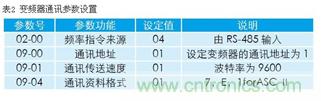 變頻器結(jié)合工控機(jī)的通訊，監(jiān)視輸出和參數(shù)設(shè)定將不是難題