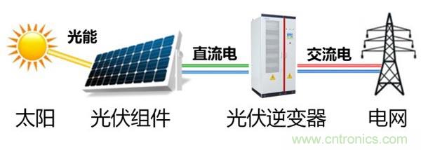 光伏逆變器特有功能測(cè)試，你了解多少？
