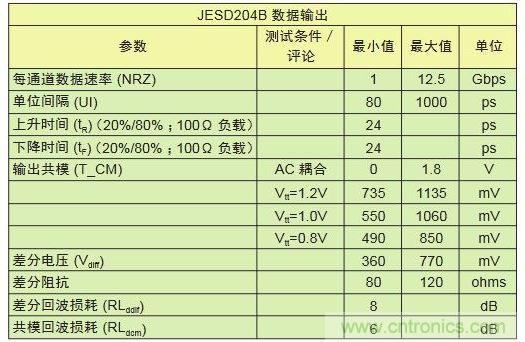 具有不同采樣速率及通道數(shù)的轉(zhuǎn)換器對(duì)比可顯示出I/O數(shù)的差別。與工作速率為1Gbps的LVDS相比，工作速率為12.5Gbps的JESD204B接口只需其引腳數(shù)的1/10