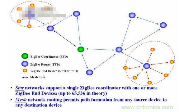 11、 ZigBee所采用的自組織網(wǎng)是怎么回事？