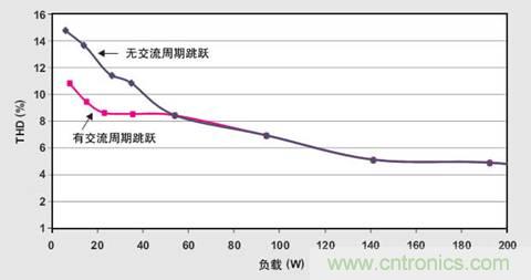 PFC輕負載效率要提高，交流跳轉(zhuǎn)周有妙招 