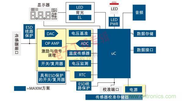 通用便攜式醫(yī)療設(shè)備原理框圖。圖中黃色區(qū)域可由MAX1359單芯片數(shù)據(jù)采集子系統(tǒng)實(shí)現(xiàn)