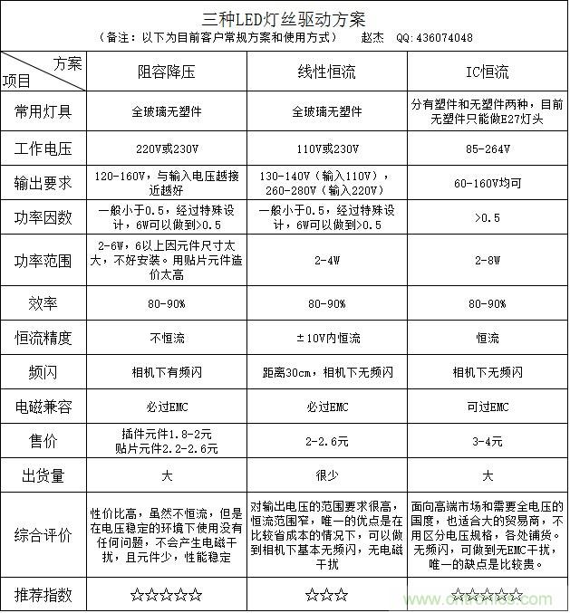 菜鳥必備:LED燈絲燈驅(qū)動(dòng)“小金庫”