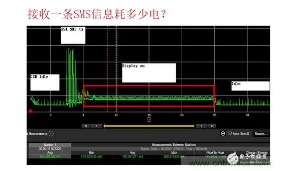 以接收短信測(cè)試為例，紅色標(biāo)記處為短信提示時(shí)的功耗表現(xiàn)，不同的提示方式（如震動(dòng)、聲音及提示時(shí)長(zhǎng)）功耗表現(xiàn)亦有所差異。通過(guò)有效測(cè)量可以很方便的找到最優(yōu)的低耗解決方案