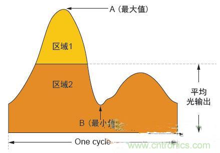 反激LED驅(qū)動就真的穩(wěn)定嗎？為什么PFC調(diào)節(jié)效果好？