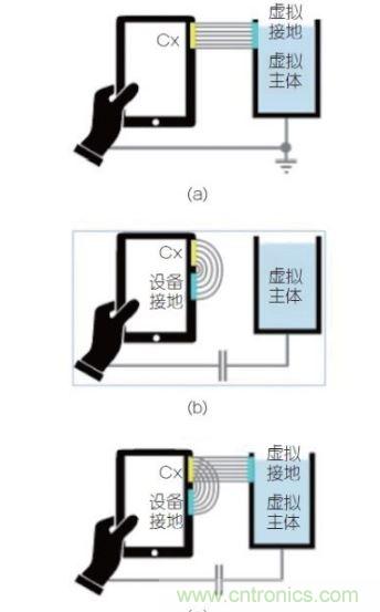 (a)是平行板電容器模型可被轉(zhuǎn)換成設(shè)備測(cè)試的例子；(b) 組合視圖，強(qiáng)調(diào)這兩個(gè)效果一起決定觸發(fā)距離。