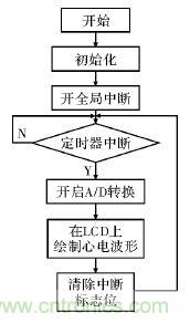 電路簡單的心電采集儀設計，家人不再擔心！