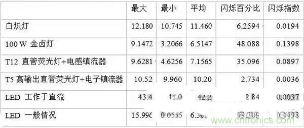 LED閃爍“久攻不下”？看我如何“攻城”！