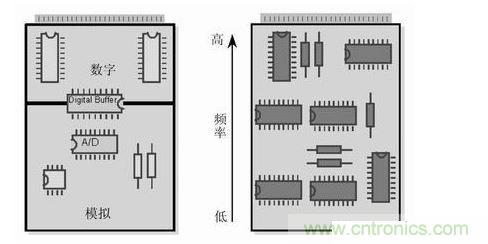 (左)將數字開關動作和模擬電路隔離，將電路的數字和模擬部分分開。 (右) 要盡可能將高頻和低頻分開，高頻元件要靠近電路板的接插件