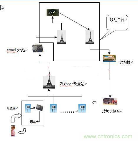遠(yuǎn)程智能報(bào)警的垃圾桶，神器??！
