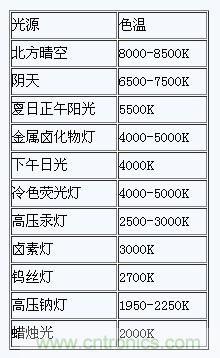 掌握這12個(gè)性能指標(biāo)，LED基礎(chǔ)知識(shí)“那都不是事”！