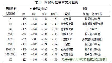 注意啦！專家正解附加相位噪聲測試技術
