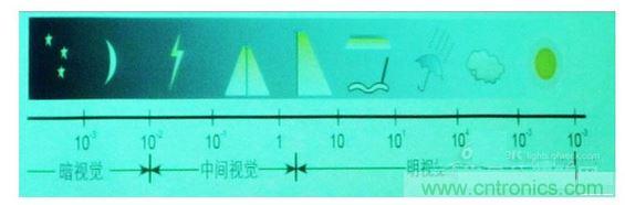 常規(guī)情況下的一些可視度范圍，暗視覺、中間視覺和明視覺。