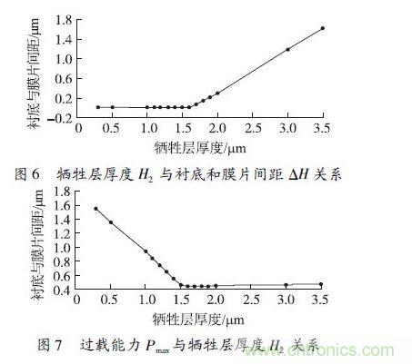 犧牲層厚度H2小于1.6 μm 時，由于彈性膜片在斷裂前受到襯底的支撐，傳感器的過載能力隨犧牲層厚度的減小得到顯著提高
