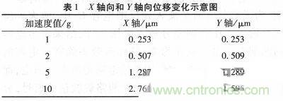 微機械、雙軸的電容式加速度傳感器的“升級再造”