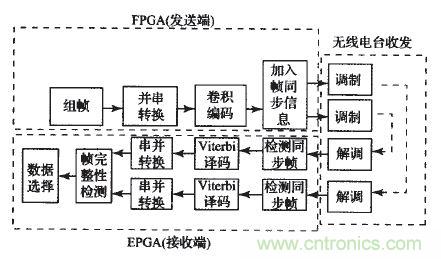 國(guó)家重點(diǎn)科研項(xiàng)目:無(wú)線分布式采集系統(tǒng)的設(shè)計(jì)實(shí)現(xiàn)