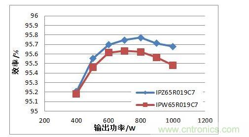 在110 Vac 輸入電壓條件下，TO247 4引腳封裝MOSFET與TO247封裝MOSFET的PFC效率對比