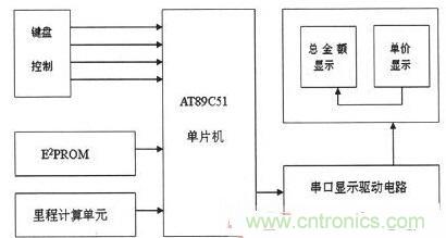 【導讀】為解決出租車的行業(yè)收費不合理問題，需要優(yōu)化出租車計價器。本文針對這一弊端，設計了一款采用KEIL 51進行系統(tǒng)軟件設計和PROTEUS進行系統(tǒng)仿真操作。經調試產品設計良好。 本文主要是以AT89C51微處理器為核心芯片，分別控制DS1302實時時鐘系統(tǒng)、AEE4霍耳傳感測距系統(tǒng)、按鍵系統(tǒng)、AT24C02掉電存儲系統(tǒng)以及數(shù)碼顯示系統(tǒng)，達到智能計價的目的。 1出租車智能計價系統(tǒng)總體設計 利用AT89C51作為單片機核心器件設計的智能計價系統(tǒng)，使用方便、靈敏性好，其強大的控制處理功能和可擴展功能為設計電路提供了很好的選擇。利用其I/O端口及其控制的多功能特點，采用按鍵控制進行分屏顯示，實現(xiàn)基本乘車計價和信息顯示功能。系統(tǒng)總體設計框圖如圖1所示。 圖1 系統(tǒng)總體設計框圖 在系統(tǒng)硬件設計中，以AT89C51單片機為控制中心，外接A44E霍爾傳感器信號采集模塊、時鐘模塊、按鍵模塊、顯示模塊以及掉電保護存儲模塊。其中，選用A44E霍爾傳感器信號采集模塊可將磁感應轉換為脈沖信號，從而計測出行車里程；時鐘模塊采用DS1302芯片，設置標準時鐘；掉電存儲模塊采用AT24C02芯片，以確保掉電時數(shù)據(jù)自動保存在存儲單元；當系統(tǒng)重新上電時，能自動讀取數(shù)據(jù)；按鍵模塊采用四個按鍵控制，可實現(xiàn)分屏顯示功能；顯示模塊采用8位LED數(shù)碼管進行顯示。 2系統(tǒng)軟件設計 2.1系統(tǒng)主程序 在主程序模塊中，不僅需要完成參量和接口的初始化設計、出租車起步價和單價的設置以及中斷、計算等操作，還應設置啟動/清除標志、里程以及價格寄存器，并對其進行初始化。最后，為實現(xiàn)寄存器中內容的完整性及精確性，主程序應能分別完成啟動、清除、計程及計費等操作。 當出租車起步運行時，計價器同時啟動開始計價，根據(jù)里程寄存器中的存儲數(shù)據(jù)進行運算并判別行駛路程是否超過起步價的里程。若已超過起步價里程，則根據(jù)里程值、單價數(shù)和起步價等來綜合計算當前的乘車費用；當處于等待時段時，若無脈沖輸入，不產生中斷，一旦等待時間超過預設時間則會把等待超標費用另加到乘車總費用中，并顯示相關信息。系統(tǒng)主程序流程圖如圖2所示。 圖2 系統(tǒng)主程序流程圖 2.2系統(tǒng)模塊程序 系統(tǒng)模塊程序主要包括五個服務程序：顯示子程序、里程計數(shù)中斷、定時中斷、中途等待中斷和按鍵服務程序。各服務程序介紹如下： （1）顯示子程序。由于采取的是分屏數(shù)據(jù)顯示方式，因此需要用到4款顯示子程序：時、分、秒的顯示，金額單價的顯示，路程單價的顯示以及標準時間的顯示。 （2）里程計數(shù)中斷。霍耳傳感器每輸出一個低電平信號便中斷一次，當里程計數(shù)器計滿1000個里程脈沖時，便將當前計數(shù)送至里程計數(shù)中斷服務程序，并將當前行車里程及相關數(shù)據(jù)傳至行車里程與乘車費用寄存器中。 （3）定時中斷。在定時中斷服務程序中，設置一次中斷時間為50ms，20次中斷時間為1s，計滿1s后將數(shù)據(jù)送到相應顯示單元實時顯示。 （4）中途等待中斷。在計數(shù)狀態(tài)下霍耳開關無信號輸出時，片內定時器啟動。等待計時每達到5分鐘，就會在當前金額基礎上自動加上中途等待費用。等待結束后計價系統(tǒng)自動轉換到正常計價程序。 （5）按鍵服務程序。按鍵服務采取查詢模式，設置在主程序中。當無按鍵按下時，單片機循環(huán)運行主程序；按鍵被按下，則轉向運行相應子程序，并進行其他操作處理。 3系統(tǒng)仿真與功能實現(xiàn) 3.1仿真軟件Proteus簡介 Proteus仿真軟件是英國Labcenter Electronics公司設計開發(fā)的EDA工具，它不但擁有其它工具軟件的仿真功能，而且可仿真微處理器和相關外圍設備。Proteus軟件功能強大：擁有Proteus電子設計工具，就等同搭建了一個電子設計和分析平臺。利用功能強大的Proteus仿真軟件，我們可以實現(xiàn)對電路的仿真，以確定方案是否可行，并且可使設計過程流暢。 3.2電路功能仿真 首先通過Proteus平臺搭建電路，然后在KEIL中編寫相應代碼，并將生成的HEX文件在Proteus平臺單片機模型中加載，便可看到仿真效果。 （1）單價仿真情況。根據(jù)實際情況，白天和夜晚的起步營運價格是不一樣。對白天、夜晚分別進行仿真實驗，得仿真效果如圖3所示。 圖3 單價仿真效果圖 （a）白天單價（b）晚上單價 在圖3中，圖（a）為白天時間段，顯示白天的起步價為6元；圖（b）為夜晚時間段，顯示夜晚的起步價為7元。 （2）其它相關重要參數(shù)仿真。另外，對計價系統(tǒng)其他主要方面也進行了仿真研究（為討論問題簡便，忽略了圖3所示電路部分，只顯示數(shù)據(jù)部分）， 仿真效果如圖4所示。具體介紹如下： 顯示3公里內和3公里外的單價、里程和金額：圖4（a）顯示路程為2公里（3公里內，起步價內），金額為6元；圖4（b）為顯示里程為22公里（3公里外），顯示單價為2元，金額為44元。 圖4 其它相關重要參數(shù)仿真 顯示標準時間及里程用時：圖4（c）為當前標準顯示時間08：20：28；圖4（d）為乘車過程用時20分28秒。 有無等待仿真對比效果：圖4（e）為路上沒有等待時間的價格；圖4（f）為路上有等待時間的價格。根據(jù)程序設置的每5分鐘加1元，可以看出圖4（f）中路上有等待時問，且等待時間為5分鐘。 （a）三公里內（b）三公里外 （c）標準時間（d）里程用時 （e）無等待時間（f）有等待時間 通過觀察上述仿真效果，可分析得知：能在數(shù)碼管上顯示運行單價、乘車里程、行車用時及總費用等相關信息，因此本系統(tǒng)設計達到了預期目標和要求。 4系統(tǒng)實驗及結果分析 按原理圖進行焊接，確保接線無誤后。對實物進行調試與實驗，最終實驗結果如圖5所示。 圖5 功能驗證試驗 由圖5實驗結果可知： （1）圖5（a）為顯示單價。按下鍵1，進入載客狀態(tài)，便會顯示單價。 （2）圖5（b）為顯示單價、里程和金額。此外當?shù)綦姇r，數(shù)據(jù)被會送入存儲單元，重新上電后能顯示掉電前的相關數(shù)據(jù)，從而較好地實現(xiàn)掉電存儲保護功能。 （3）圖5（c）為顯示標準時間。按下鍵2便能查看標準時間。 （4）圖5（d）為行車用時。按下鍵3便能實時查看行車用時。 實驗結果表明，利用AT89C51主控，霍爾傳感器進行采集，AT24C02進行掉電存儲保護，配以程序，就能較好地實現(xiàn)出租車智能計價功能。
