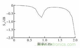 超小型、超高頻段的RFID標簽PCB天線的設(shè)計