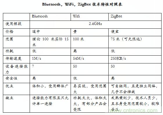 智能家居市場ZigBee/WiFi/藍(lán)牙三足鼎立，誰能稱霸？
