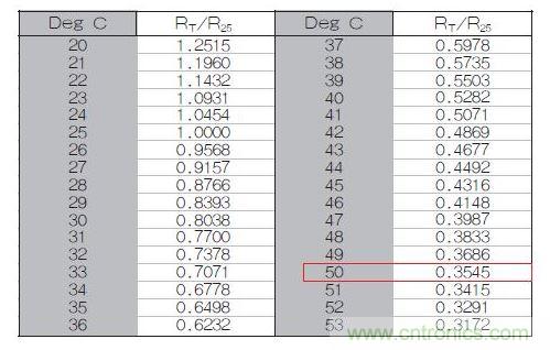 70℃或50℃時(shí)，熱敏電阻RT特性的理想值