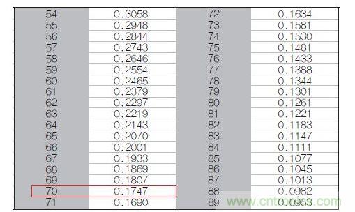 70℃或50℃時(shí)，熱敏電阻RT特性的理想值