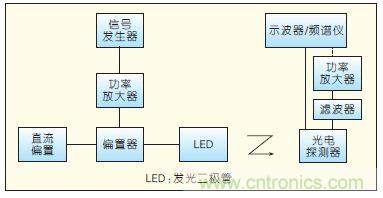 提升可見光通信系統(tǒng)性能，發(fā)展LED器件才是“硬道理”