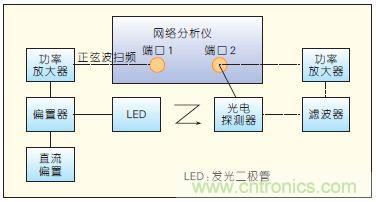 提升可見光通信系統(tǒng)性能，發(fā)展LED器件才是“硬道理”