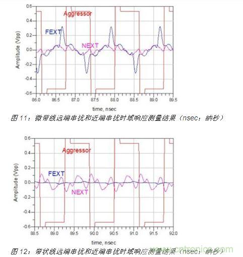 帶狀線(xiàn)的 S 參數(shù)測(cè)量結(jié)果