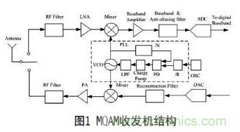 無線傳感器網(wǎng)絡(luò)射頻前端系統(tǒng)架構(gòu)如何實現(xiàn)低功耗？