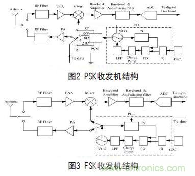 無線傳感器網(wǎng)絡(luò)射頻前端系統(tǒng)架構(gòu)如何實現(xiàn)低功耗？