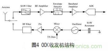 無線傳感器網(wǎng)絡(luò)射頻前端系統(tǒng)架構(gòu)如何實現(xiàn)低功耗？