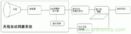 國(guó)防最前沿：電磁環(huán)境自動(dòng)測(cè)試，衛(wèi)星地球站接招吧！