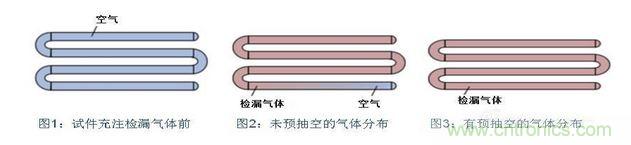 充注檢漏氣體前，試件必須抽空
