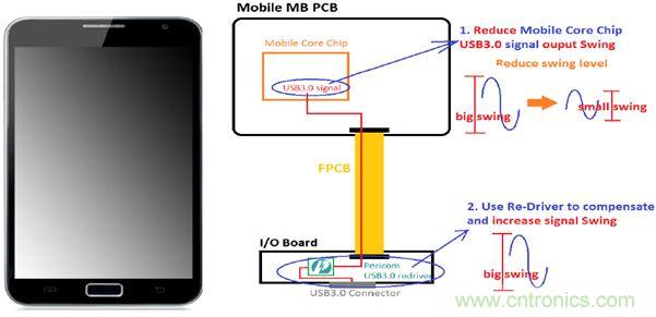 USB 3.0大刀闊斧，說說USB 3.0接口應(yīng)用設(shè)計(jì)的癥結(jié)