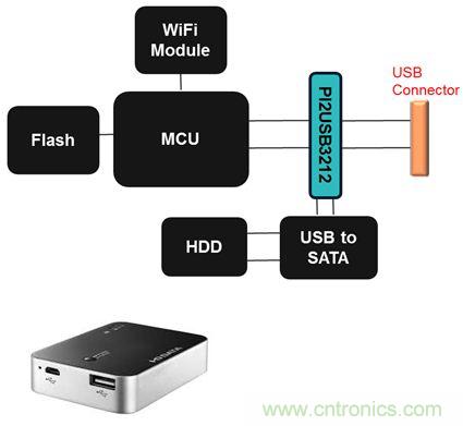USB 3.0大刀闊斧，說說USB 3.0接口應(yīng)用設(shè)計(jì)的癥結(jié)