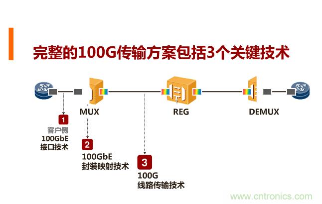 一張圖讓你遍知100G傳輸技術(shù)！